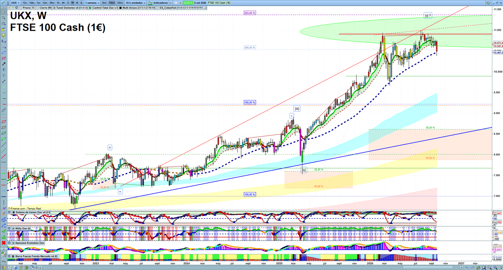 FTSE weekly technical analysis chart reviewing price action, trend context and market structure